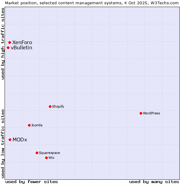 Market position of MODx vs. XenForo vs. vBulletin