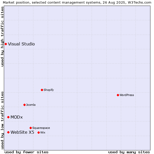 Market position of MODx vs. WebSite X5 vs. Visual Studio