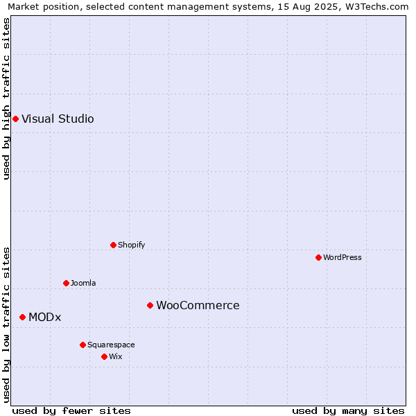 Market position of WooCommerce vs. MODx vs. Visual Studio