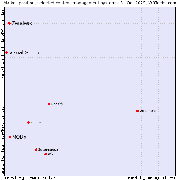 Market position of MODx vs. Zendesk vs. Visual Studio