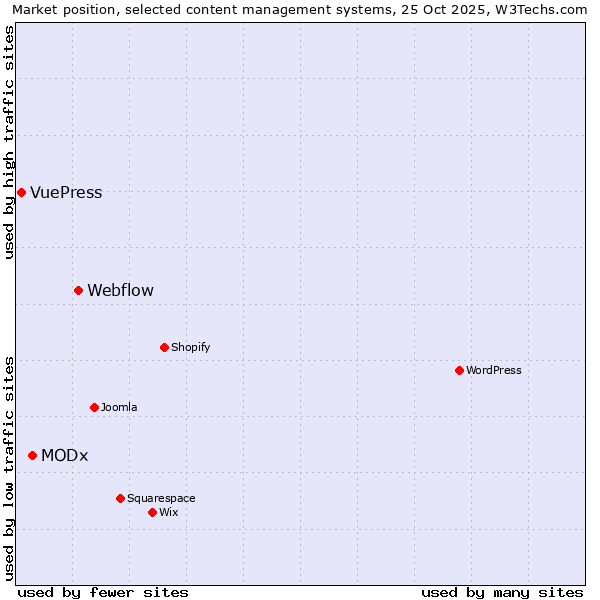 Market position of Webflow vs. MODx vs. VuePress