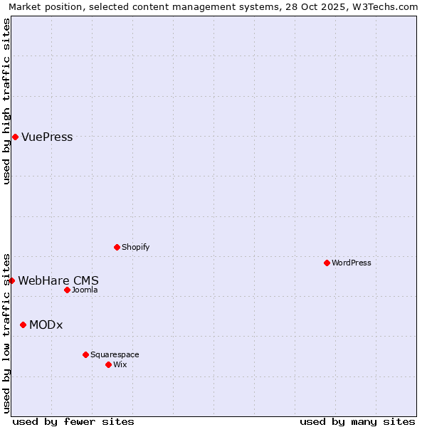 Market position of MODx vs. VuePress vs. WebHare CMS
