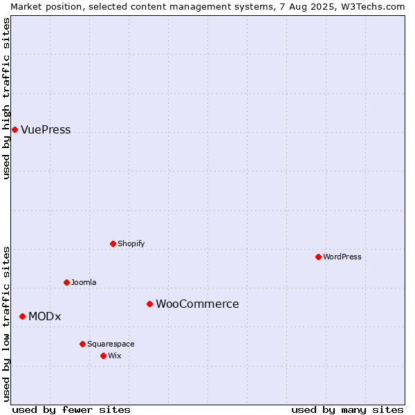 Market position of WooCommerce vs. MODx vs. VuePress