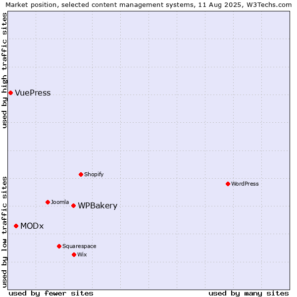 Market position of WPBakery vs. MODx vs. VuePress