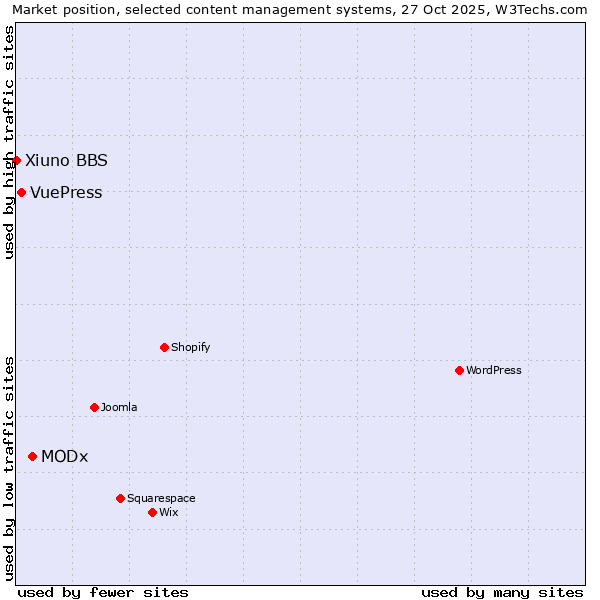 Market position of MODx vs. VuePress vs. Xiuno BBS