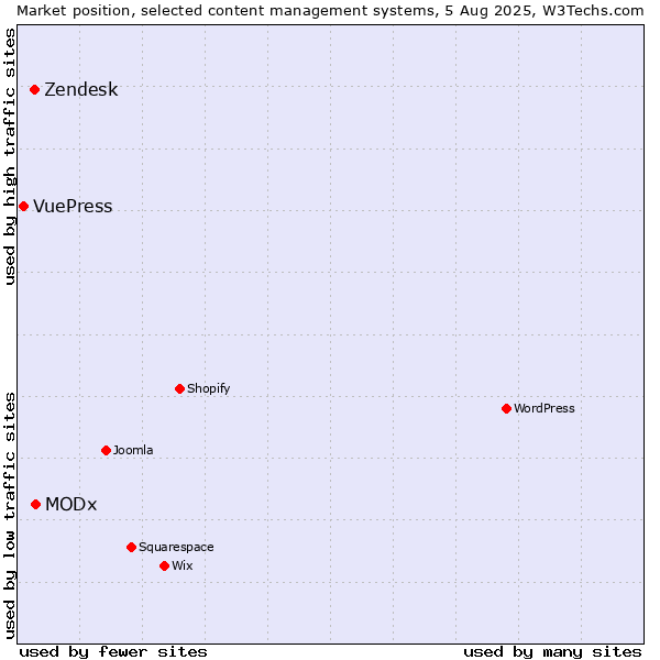 Market position of MODx vs. Zendesk vs. VuePress