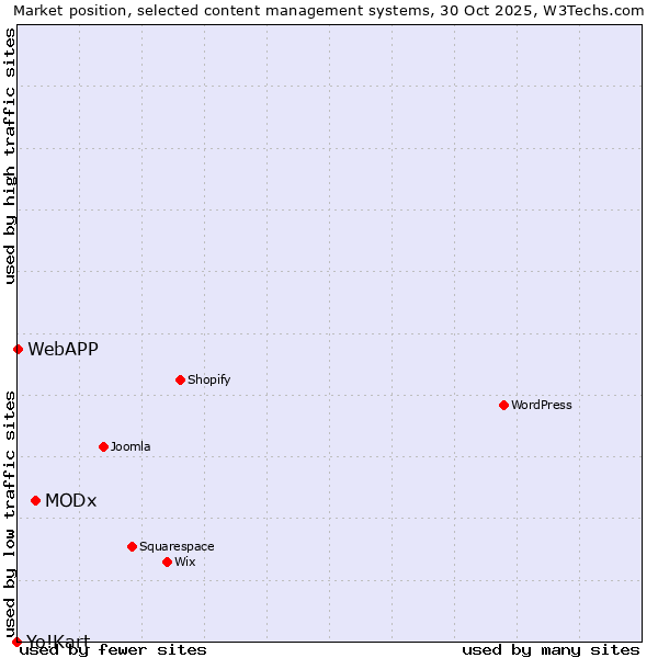 Market position of MODx vs. WebAPP vs. Yo!Kart
