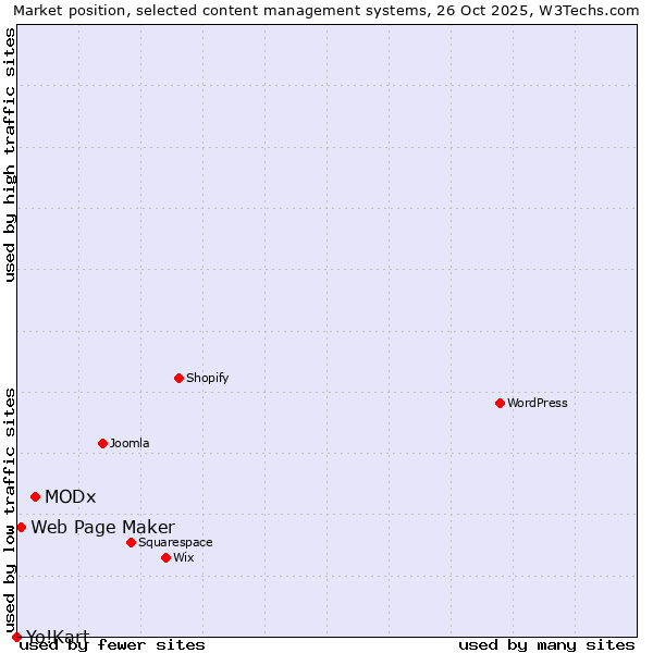 Market position of MODx vs. Web Page Maker vs. Yo!Kart