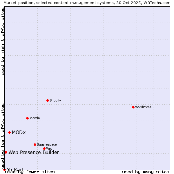 Market position of MODx vs. Web Presence Builder vs. Yo!Kart