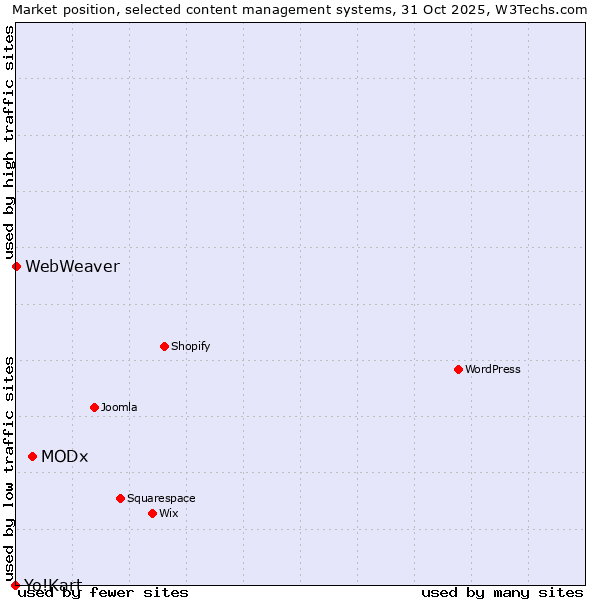 Market position of MODx vs. WebWeaver vs. Yo!Kart