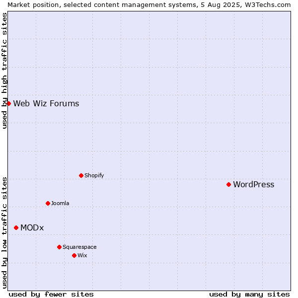 Market position of WordPress vs. MODx vs. Web Wiz Forums