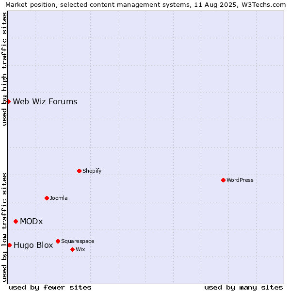 Market position of MODx vs. Hugo Blox vs. Web Wiz Forums