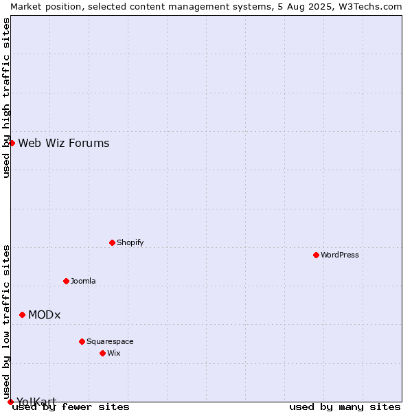Market position of MODx vs. Web Wiz Forums vs. Yo!Kart