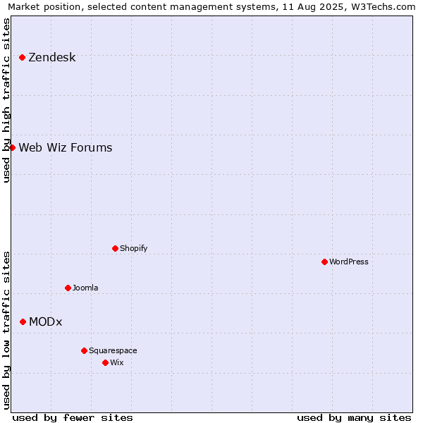 Market position of MODx vs. Zendesk vs. Web Wiz Forums