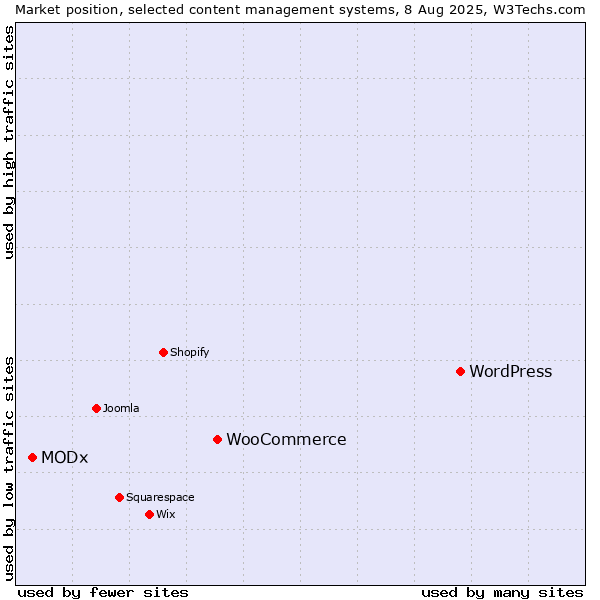 Market position of WordPress vs. WooCommerce vs. MODx