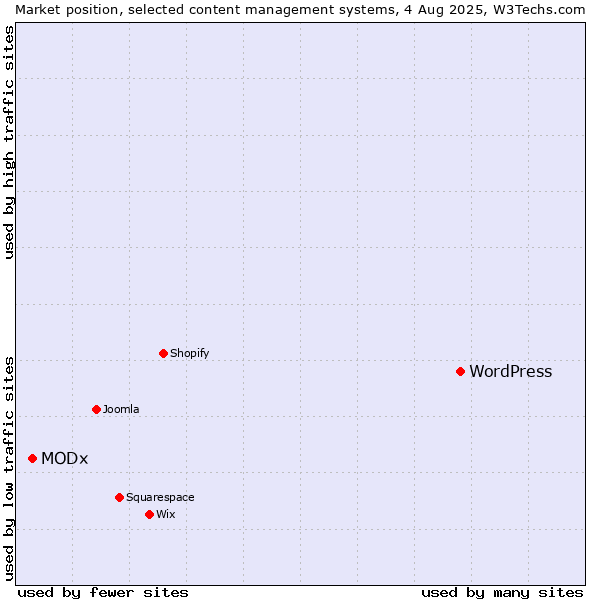 Market position of WordPress vs. MODx