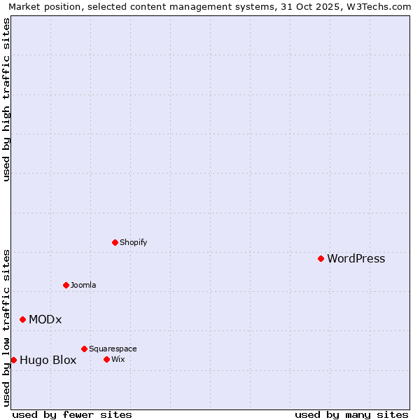 Market position of WordPress vs. MODx vs. Hugo Blox