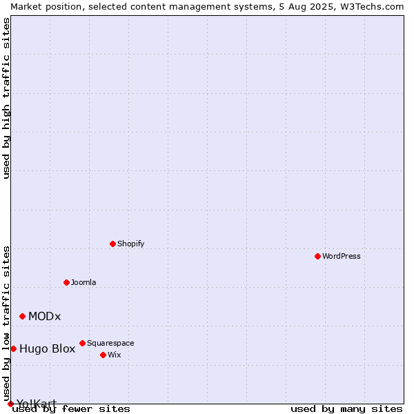 Market position of MODx vs. Hugo Blox vs. Yo!Kart