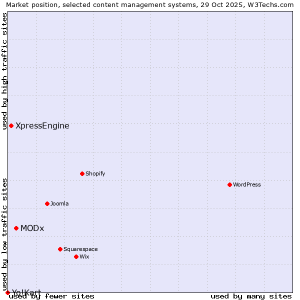 Market position of MODx vs. XpressEngine vs. Yo!Kart