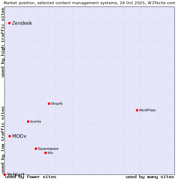 Market position of MODx vs. Zendesk vs. Yo!Kart