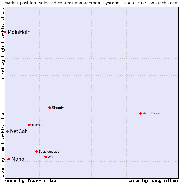 Market position of Mono vs. NetCat vs. MoinMoin