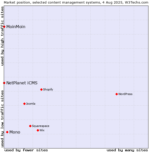 Market position of Mono vs. NetPlanet iCMS vs. MoinMoin
