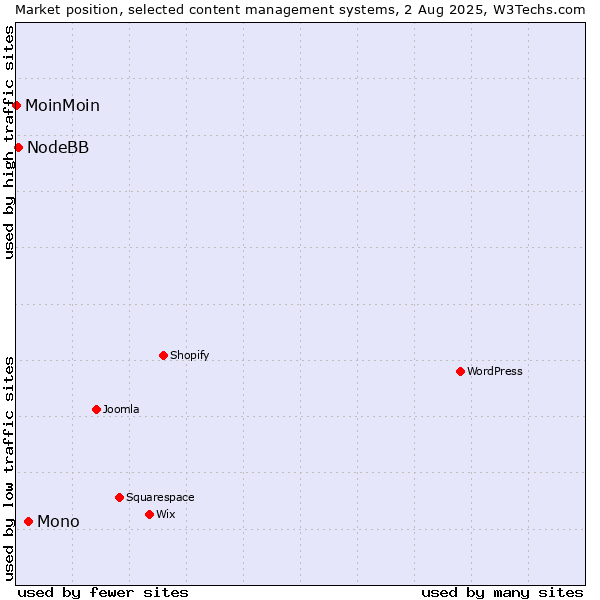 Market position of Mono vs. NodeBB vs. MoinMoin