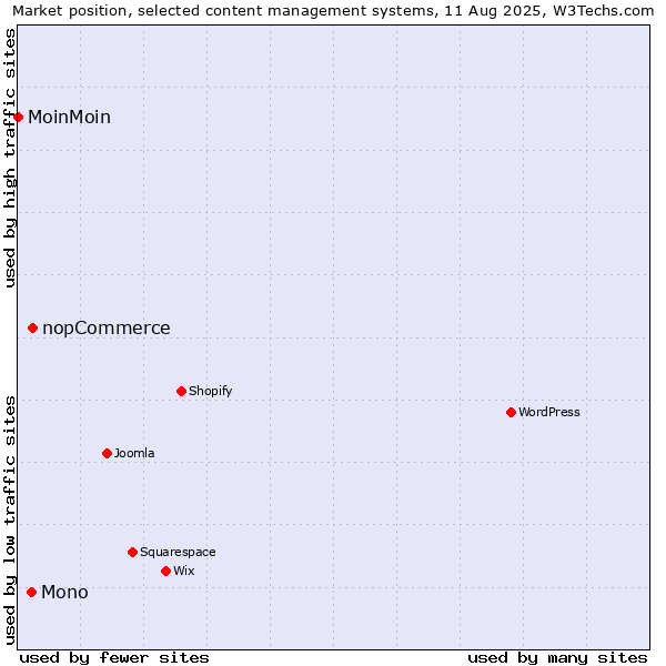 Market position of nopCommerce vs. Mono vs. MoinMoin