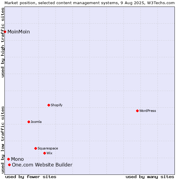 Market position of One.com Website Builder vs. Mono vs. MoinMoin