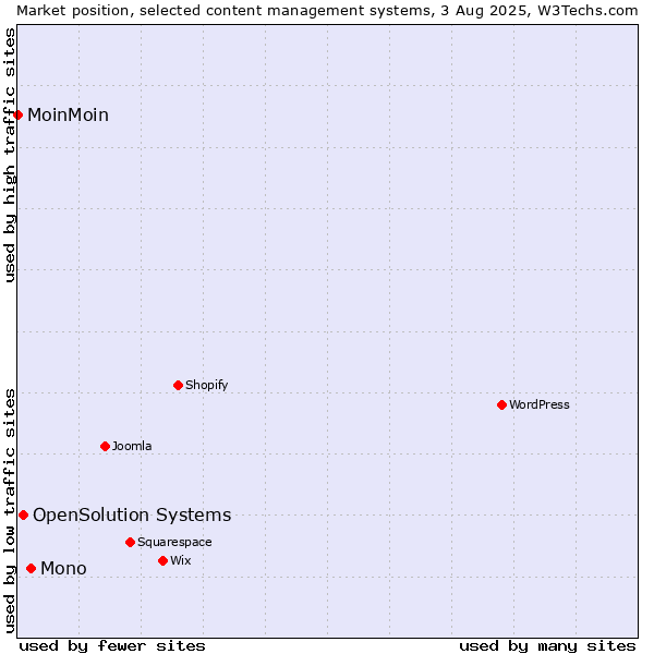 Market position of Mono vs. OpenSolution Systems vs. MoinMoin