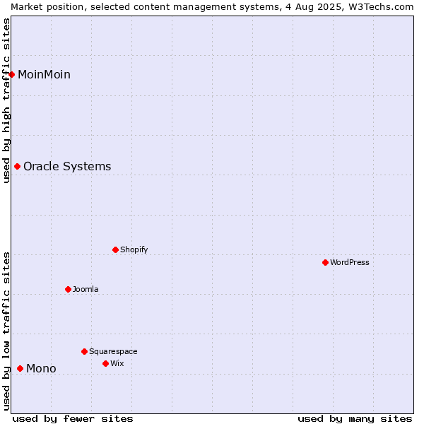 Market position of Mono vs. Oracle Systems vs. MoinMoin