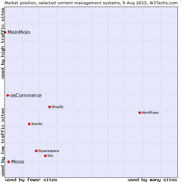 Market position of Mono vs. osCommerce vs. MoinMoin