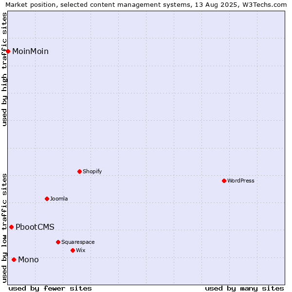 Market position of Mono vs. PbootCMS vs. MoinMoin