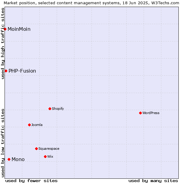 Market position of Mono vs. PHP-Fusion vs. MoinMoin