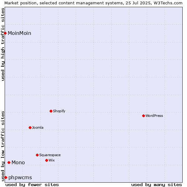 Market position of Mono vs. phpwcms vs. MoinMoin