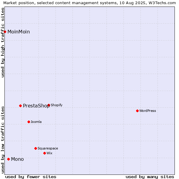 Market position of PrestaShop vs. Mono vs. MoinMoin