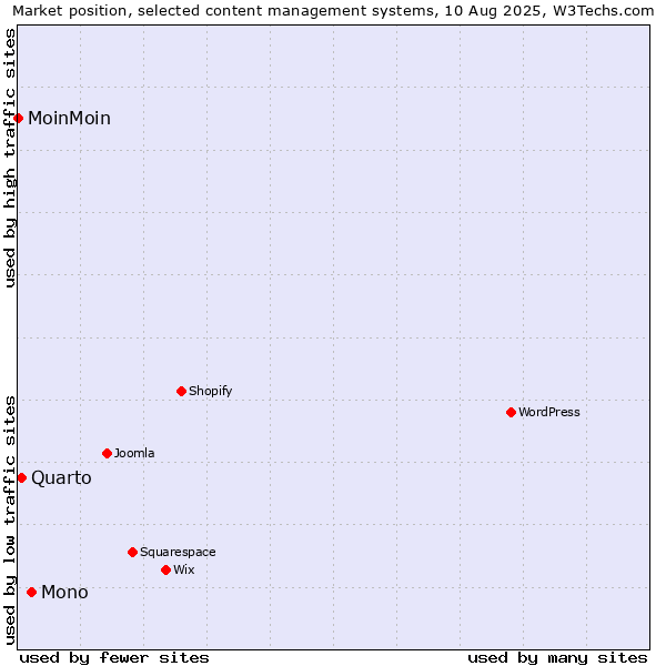 Market position of Mono vs. Quarto vs. MoinMoin