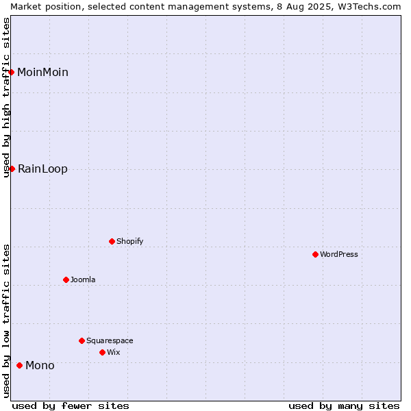 Market position of Mono vs. RainLoop vs. MoinMoin