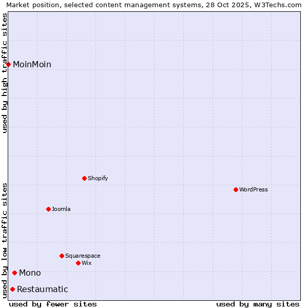 Market position of Mono vs. Restaumatic vs. MoinMoin