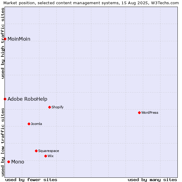Market position of Mono vs. Adobe RoboHelp vs. MoinMoin