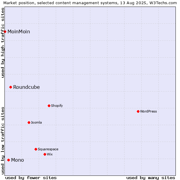 Market position of Roundcube vs. Mono vs. MoinMoin