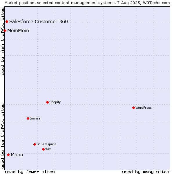 Market position of Mono vs. Salesforce Customer 360 vs. MoinMoin