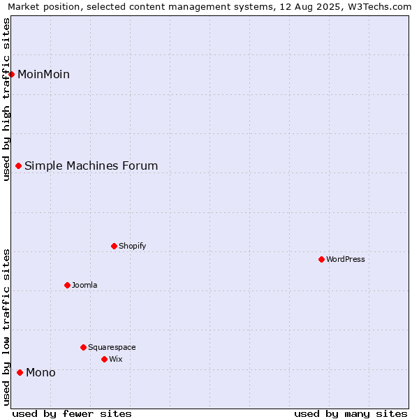 Market position of Mono vs. Simple Machines Forum vs. MoinMoin