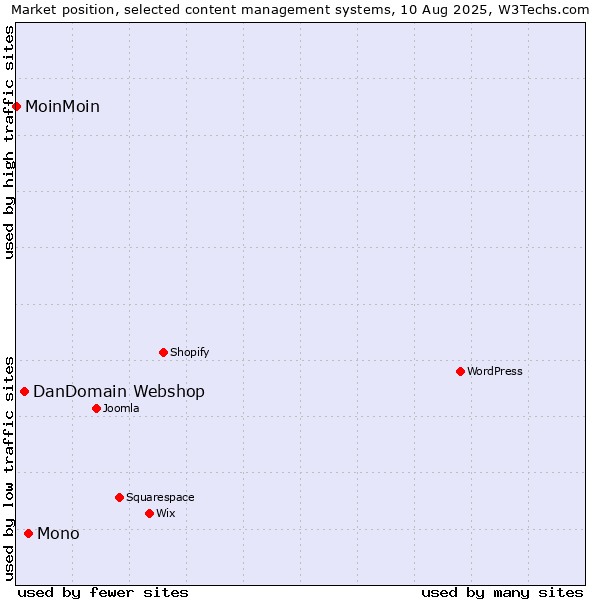 Market position of Mono vs. DanDomain Webshop vs. MoinMoin