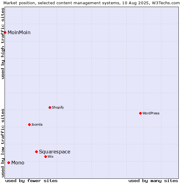 Market position of Squarespace vs. Mono vs. MoinMoin