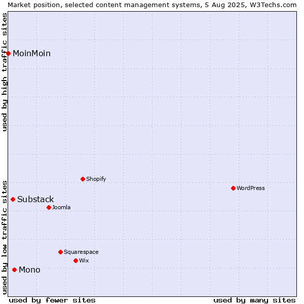 Market position of Mono vs. Substack vs. MoinMoin