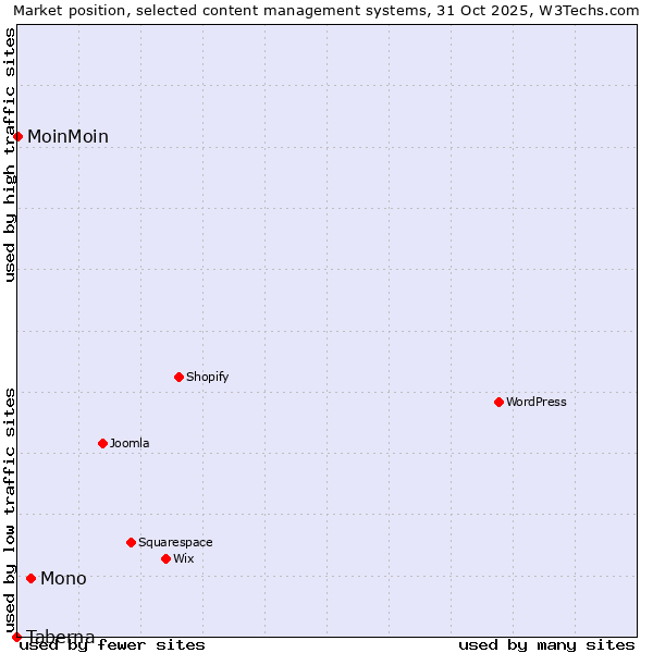 Market position of Mono vs. MoinMoin vs. Taberna