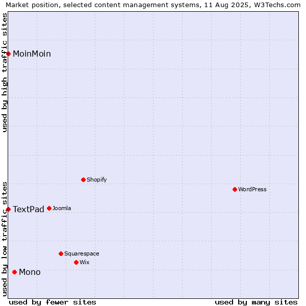 Market position of Mono vs. MoinMoin vs. TextPad