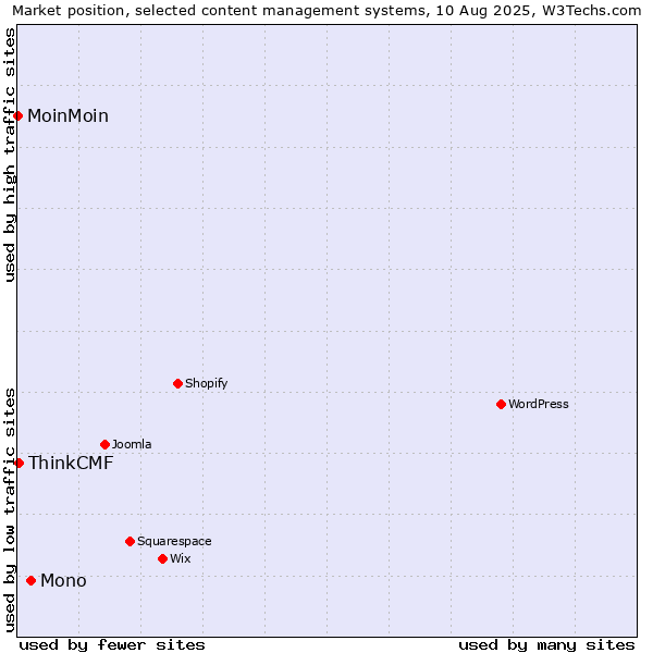 Market position of Mono vs. ThinkCMF vs. MoinMoin