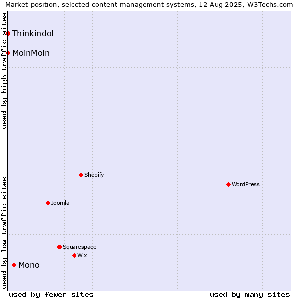 Market position of Mono vs. MoinMoin vs. Thinkindot